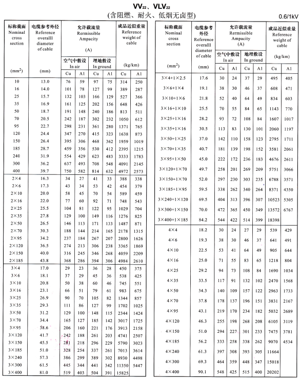 VV22、VLV22單芯、2芯、3芯、4芯、3+1芯電纜<a href='http://submicrotrading.com/dxdlzs/99.html' target='_blank'><u>載流量</u></a>表
