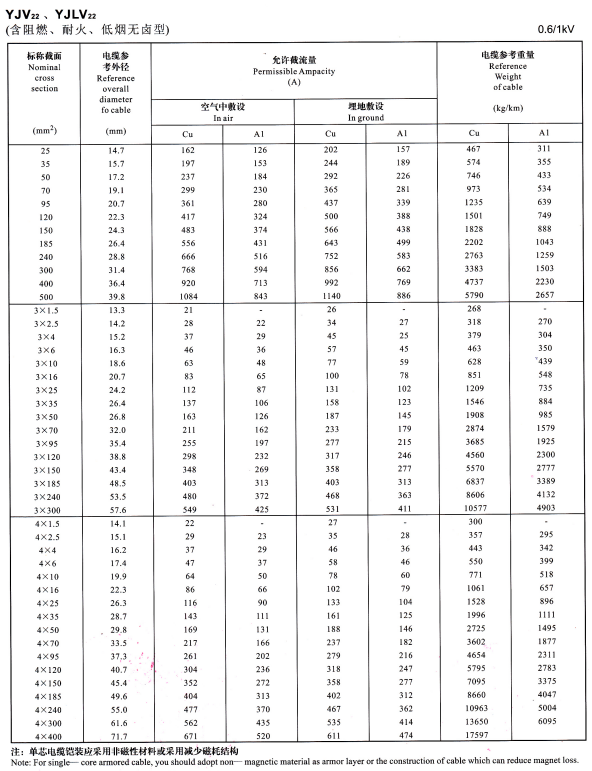YJV22單芯、3芯4芯<a href='http://submicrotrading.com/zailiuliang/' target='_blank'><u>電纜載流量表</u></a>