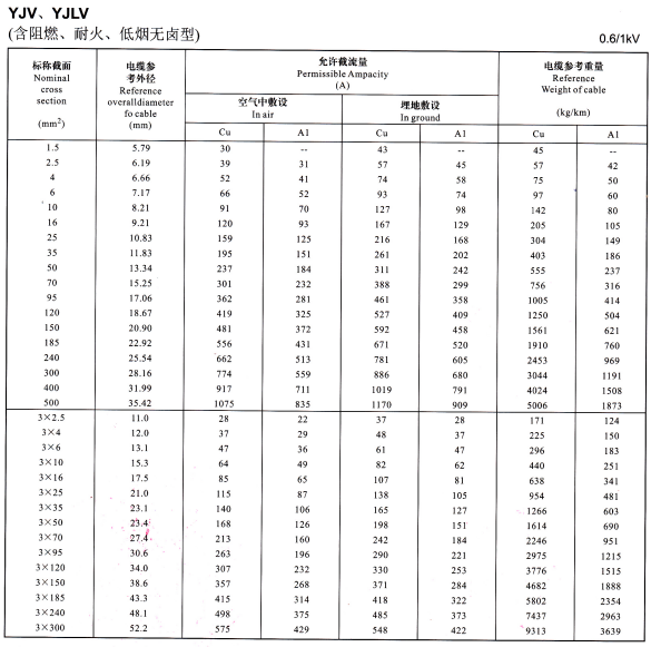 YJV、YJLV單芯、3芯<a href='http://submicrotrading.com/zailiuliang/' target='_blank'><u>電纜載流量表</u></a>