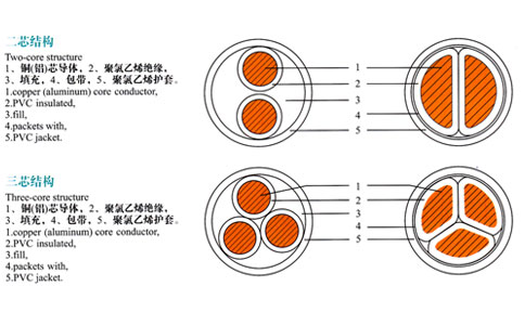 兩芯、三芯電纜結(jié)構(gòu)表示圖