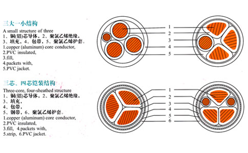 三芯、四芯電纜結(jié)構(gòu)表示圖