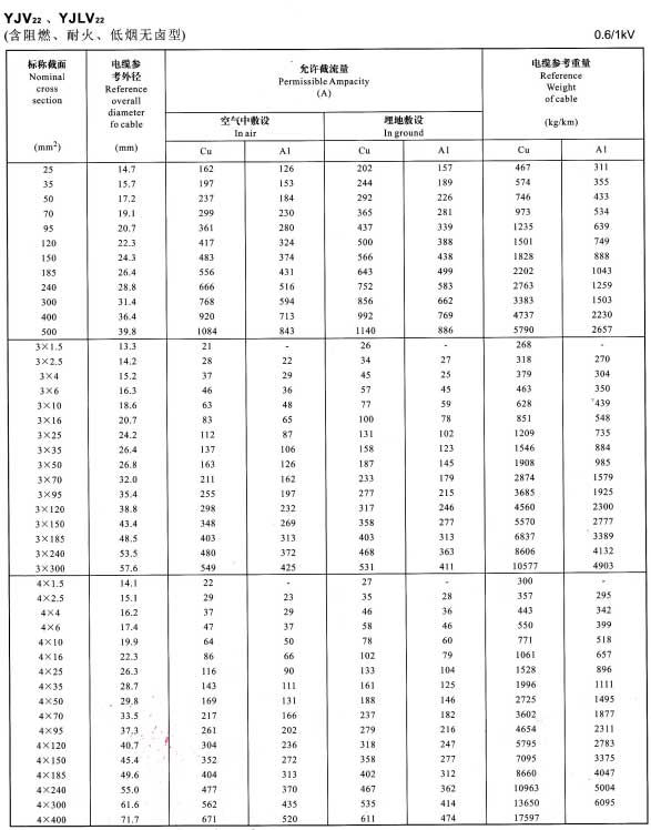 0.6/1KV單芯、3芯、4芯YJV22、YJLV22電纜<a href='http://submicrotrading.com/dxdlzs/99.html' target='_blank'><u>載流量</u></a>表
