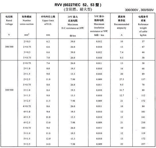 金環(huán)宇R<a href='http://submicrotrading.com/vvdianlan/' target='_blank'><u>VV電纜</u></a>載流量表