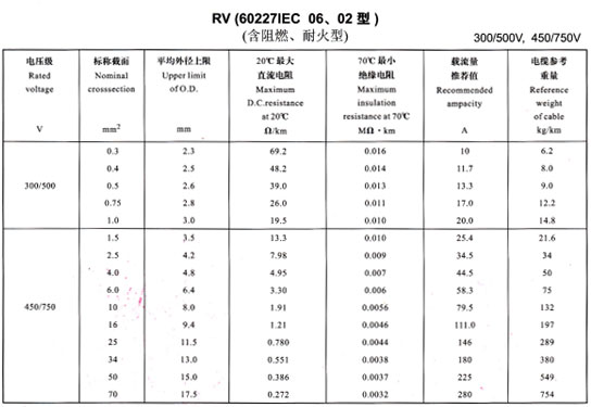 <a href='http://submicrotrading.com/rvdianxian/' target='_blank'><u>RV電線</u></a>載流量表