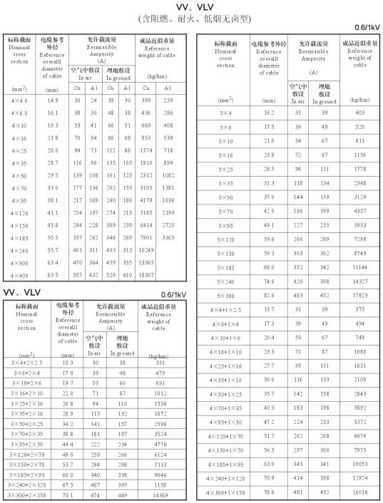 VV、VLV單芯、4芯、5芯、4+1芯電纜載流量表