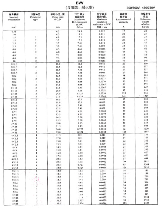 金環(huán)宇電線BVV、BLV載流量表