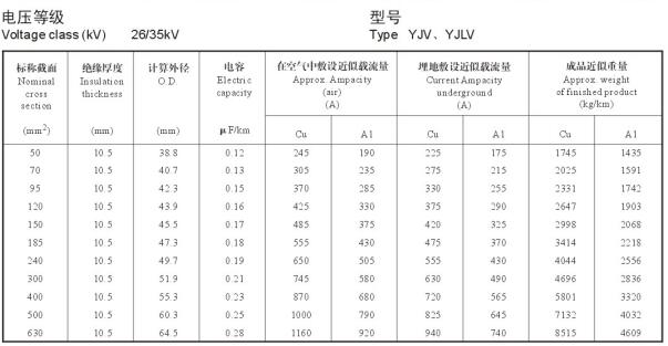 26/35KV高壓 YJV銅芯、YJLV鋁芯單芯電纜載流量表