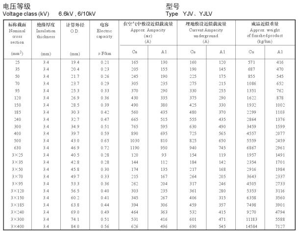 YJV、YJLV 單芯、三芯10KV電纜載流量表