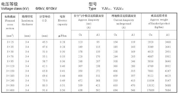 YJV22、YJLV22 三芯10KV電纜載流量表