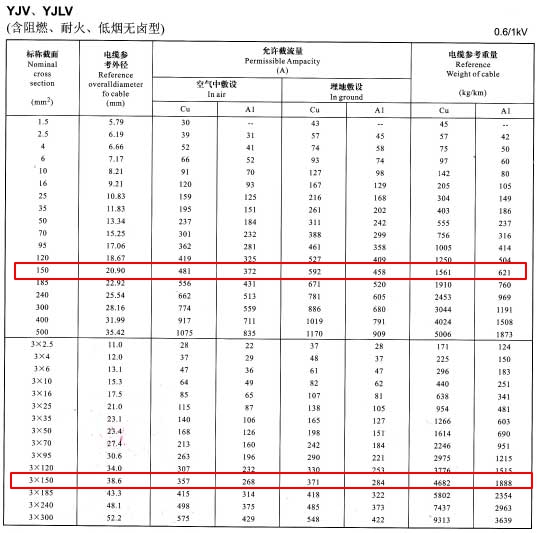 YJV、YJLV單芯及3芯150平方<a href='http://submicrotrading.com/zailiuliang/' target='_blank'><u>電纜載流量表</u></a>
