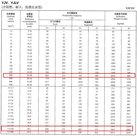 YJV、YJLV單芯及3芯240平方<a href='http://submicrotrading.com/zailiuliang/' target='_blank'><u>電纜載流量表</u></a>
