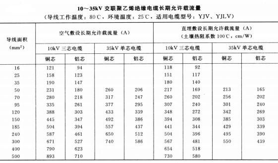 10-35KV YJV、YJLV電力<a href='http://submicrotrading.com/zailiuliang/' target='_blank'><u>電纜載流量表</u></a>