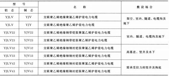 3.6-35KV<a href='http://submicrotrading.com/dianlidianlan/' target='_blank'><u>電力電纜</u></a>型號(hào) 名稱 及敷設(shè)場(chǎng)合