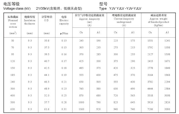 21/35KV YJV、YJLV高壓電纜<a href='http://submicrotrading.com/dxdlzs/99.html' target='_blank'><u>載流量</u></a>表及直徑對(duì)照表