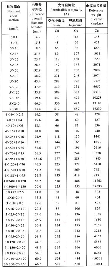 YJV、YJLV 5芯電纜<a href='http://submicrotrading.com/dxdlzs/99.html' target='_blank'><u>載流量</u></a>表