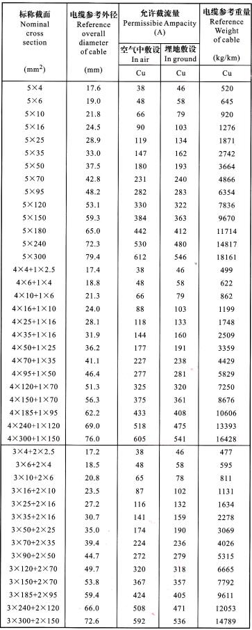 YJV22、YJLV22 5芯電纜<a href='http://submicrotrading.com/dxdlzs/99.html' target='_blank'><u>載流量</u></a>表